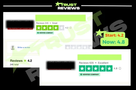 Trustpilot profile before and after: 4.2 stars from 245 reviews, then 4.8 stars from 635 reviews