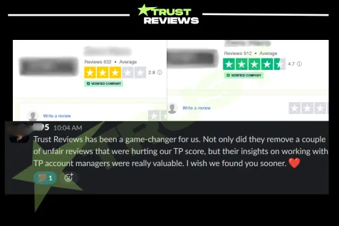 Trustpilot profile that went from 2.8 to 4.7 stars, with a client message about unfair reviews removed